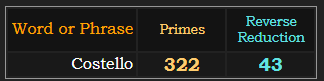 Costello = 322 Primes and 43 Reverse Reduction