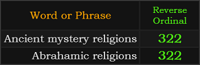 Ancient mystery religions and Abrahamic religions both = 322 Reverse