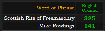 In Ordinal, Scottish Rite of Freemasonry = 325 & Mike Rawlings = 141