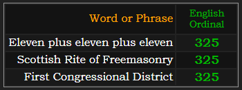 Eleven plus eleven plus eleven, Scottish Rite of Freemasonry, and First Congressional District all = 325 Ordinal