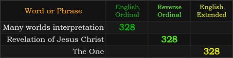 Many worlds interpretation and Revelation of Jesus Christ = 328, The One = 328