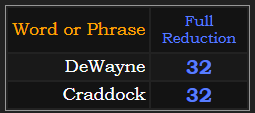 DeWayne & Craddock = 32