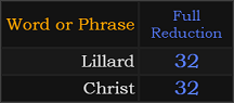 Lillard and Christ both = 32 Reduction