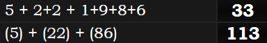 5 + 2+2 + 1+9+8+6 = 33 and (5) + (22) + (86) = 113