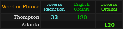 Thompson = 33 and 120, Atlanta = 120