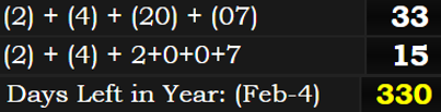 (2) + (4) + (20) + (07) = 33, (2) + (4) + 2+0+0+7 = 15, 330 days left in the year