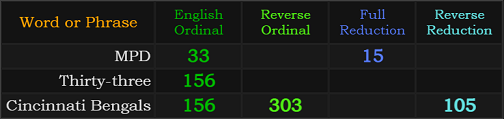 MPD = 33 and 15, Thirty-three = 156, Cincinnati Bengals = 156, 303, and 105