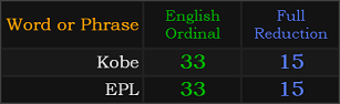 Kobe and EPL both = 33 and 15