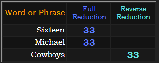 Sixteen, Michael, and Cowboys all = 33 in Reduction