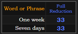 One week and Seven days both = 33 in Reduction