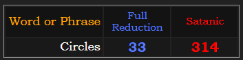 Circles = 33 Reduction & 314 Satanic