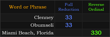 Clenney and Obumseli both = 33, Miami Beach Florida = 330