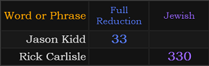 Jason Kidd = 33 and Rick Carlisle = 330