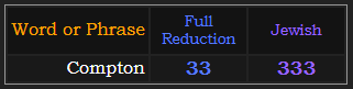 Compton = 33 Reduction and 333 Jewish