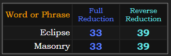 Eclipse and Masonry both = 33 and 39