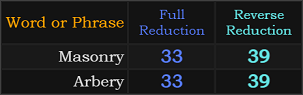 Masonry and Arbery both = 33 and 39