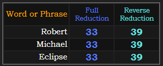 Robert, Michael, and Eclipse all = 33 and 39 in Reduction