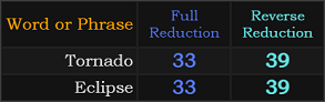 Tornado and Eclipse both = 33 and 39