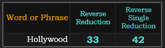 Hollywood = 33 Reverse Reduction and 42 Reverse Single Reduction