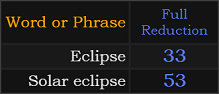 Eclipse = 33 and Solar eclipse = 53