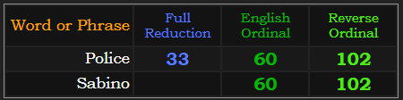 Police = 33, 60, and 120, Sabino = 60 and 120