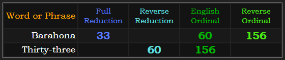 Barahona = 33, 60, and 156. Thirty-three = 60 and 156