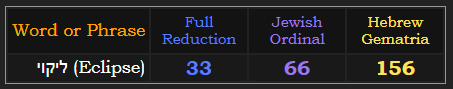 ליקוי (Eclipse) = 33 Reduction, 66 Jewish Ordinal, and 156 Hebrew