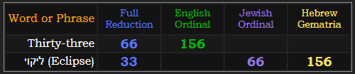 Thirty-three = 66 and 156, Eclipse = 33 Reduction, 66 Jewish, and 156 Hebrew