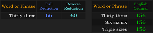 Thirty-three = 60 and 66. Thirty-three, Six six six, and Triple sixes all = 156