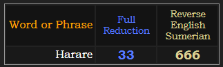 Harare = 33 Reduction and 666 Reverse Sumerian