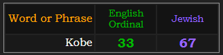 Kobe = 33 and 67