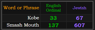 Kobe = 33 Ordinal and 67 Jewish, Smash Mouth = 137 Ordinal and 607 Jewish
