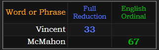 Vincent = 33 and McMahon = 67