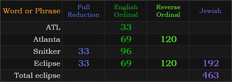 ATL = 33, Atlanta = 69 and 120, Snitker = 96 and 33, Eclipse = 69, 120, 33, and 192, Total eclipse = 463