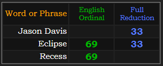 Jason Davis = 33, Eclipse = 33 and 69, Recess = 69