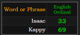 Isaac = 33, Kappy = 69 Ordinal