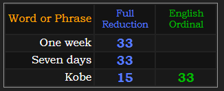 One week = 33, Seven days = 33, Kobe = 33 and 15