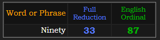 Ninety = 33 Reduction and 87 Ordinal