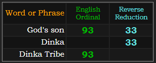 God's son = 93 and 33. Dinka Tribe = 93 and Dinka = 33 in the same ciphers