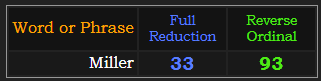 Miller = 33 Reduction and 93 Reverse