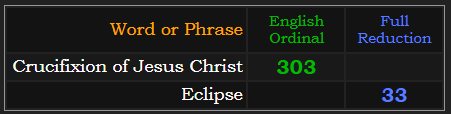 Crucifixion of Jesus Christ = 303, Eclipse = 33