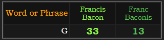 G = 33 Francis Bacon and 13 in Franc Baconis