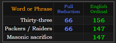 Thirty-three = 66 & 156. Packers / Raiders = 66 & 147. Masonic sacrifice = 147