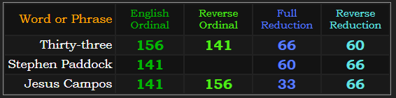 Thirty-three = 156, 141, 66, and 60. Stephen Paddock = 141, 66, and 60. Jesus Campos = 156, 141, 66, and 33