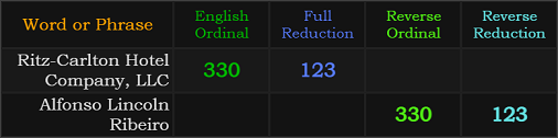 Ritz-Carlton Hotel Company, LLC = 330 and 123, Alfonso Lincoln Ribeiro = 330 and 123 Reverse