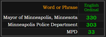 In Ordinal, Mayor of Minneapolis, Minnesota = 330, Minneapolis Police Department = 303, and MPD = 33