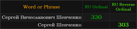 In Russian, Sergey Shevchenko = 303 and his full name = 330