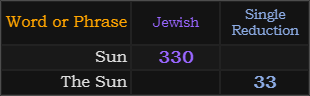 Sun = 330 Jewish, The Sun = 33 Single Reduction