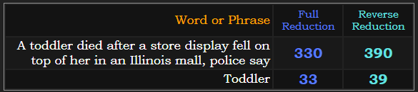 A toddler died after a store display fell on top of her in an Illinois mall, police say = 330 and 390. Toddler = 33 and 39