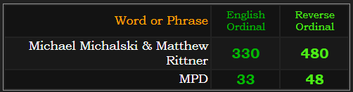 Michael Michalski & Matthew Rittner = 330 & 480. MPD = 33 & 48